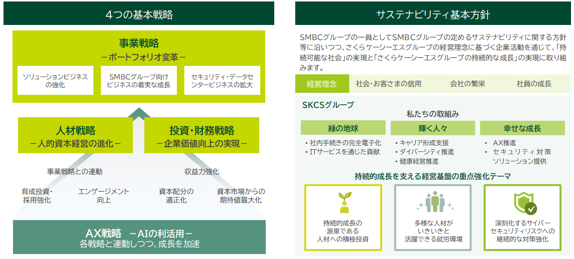中期経営計画 | 経営方針・中計 | 投資家情報 | 株式会社さくら