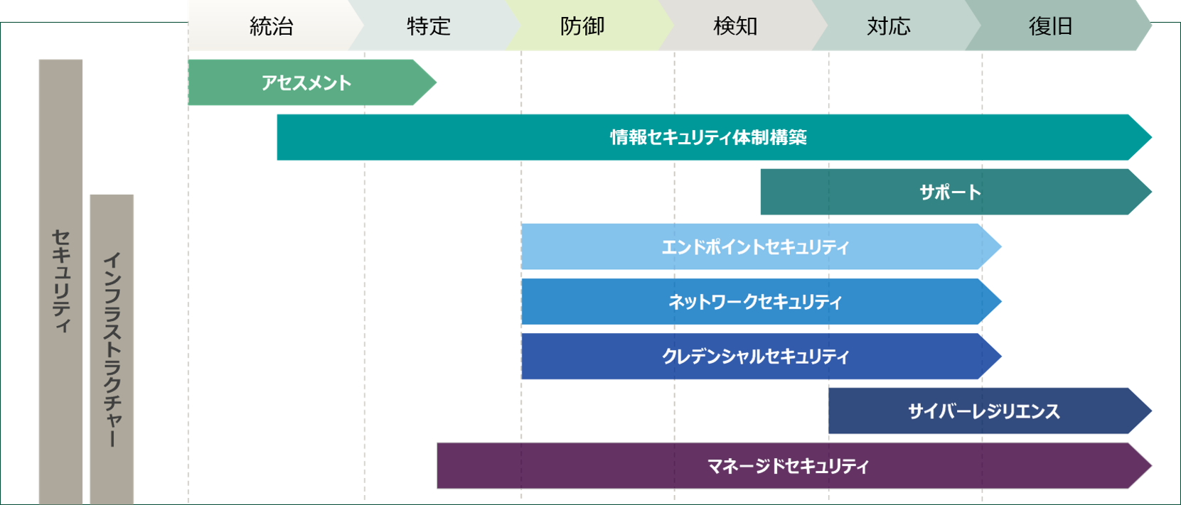 統治から復旧まで。守りのサイクルを回し続ける。
