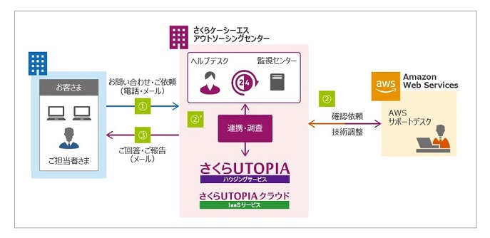 AWSの利用に関する各種お問い合わせ窓口のイメージ