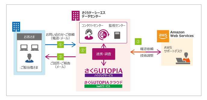 AWSの利用に関する各種お問い合わせ窓口のイメージ
