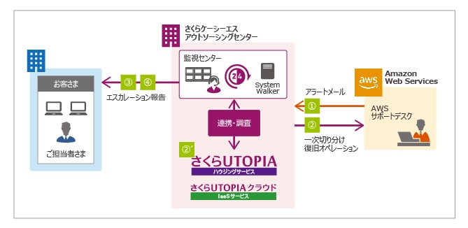 24時間365日稼働　オペレーターによる手順書対応イメージ