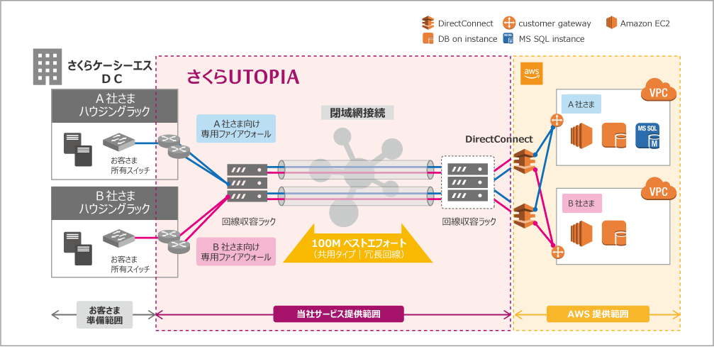 構成イメージ（共用タイプ・回線冗長型）