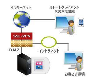 モバイル対応、および、ＢＣＰ対応