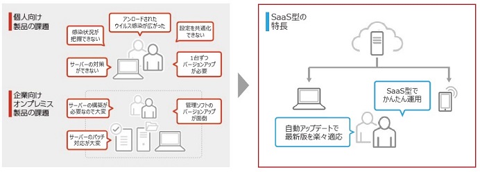 個人向け・オンプレミス型からSaaS型へ