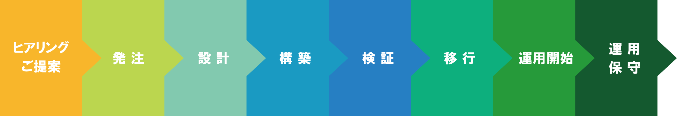 AWS構築・運用サービスの流れ