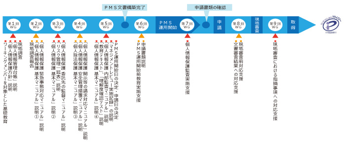 プライバシーマーク取得支援コンサルティングの進め方