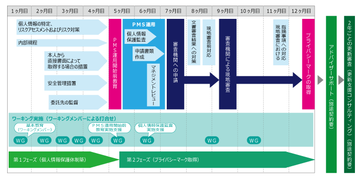 プライバシーマーク取得支援コンサルティング導入のスケジュール