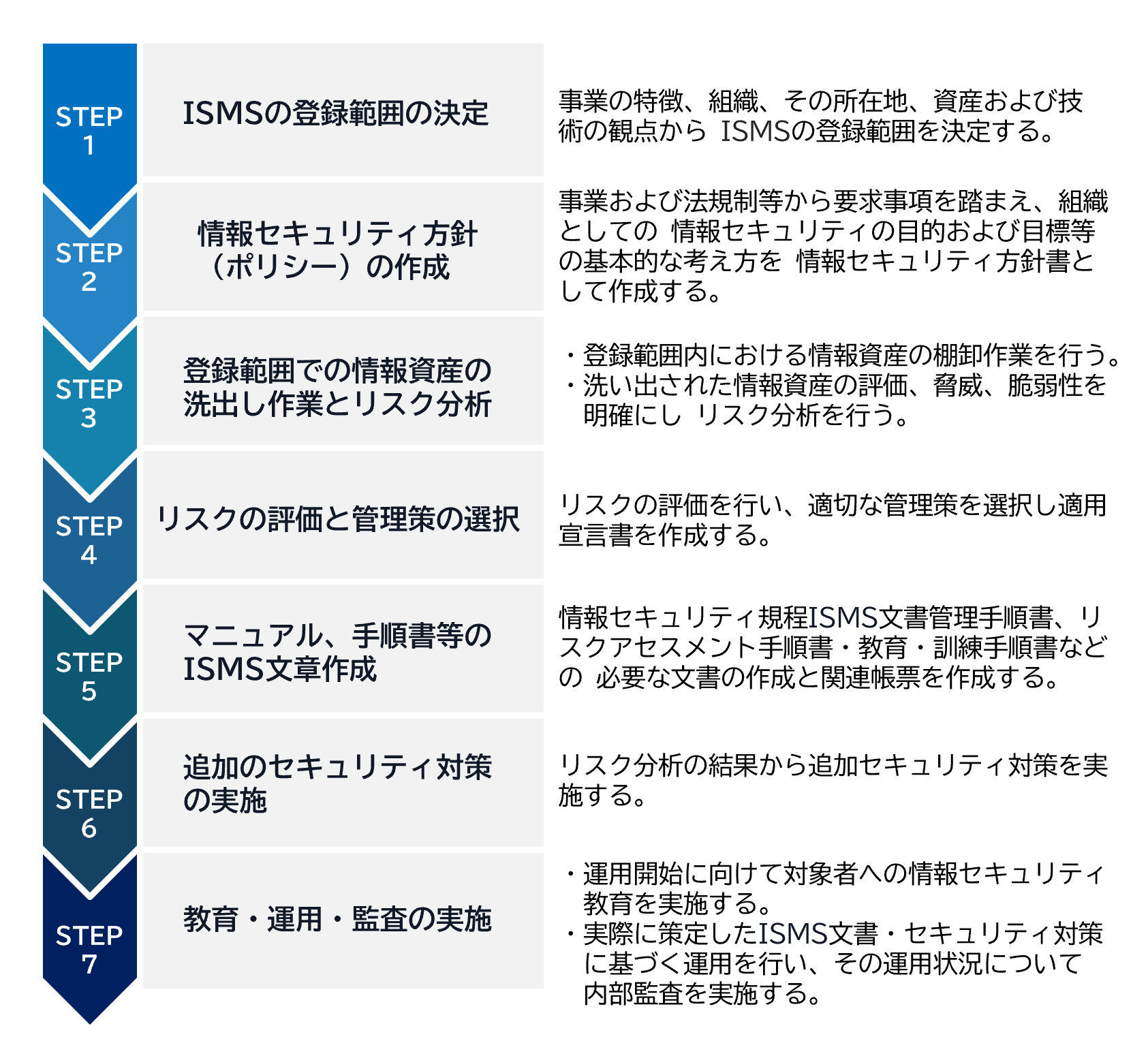 ISMS認証取得コンサルティング概要
