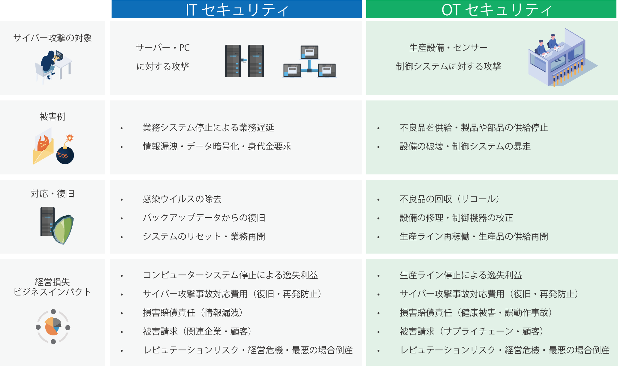 OTセキュリティとITセキュリティの違い（インシデント発生時の特性）