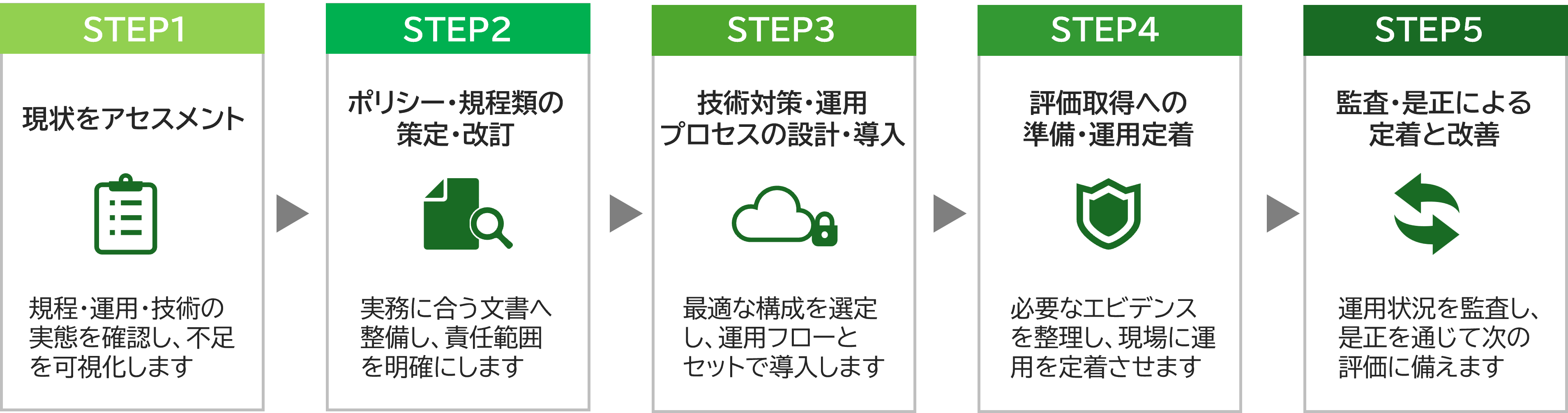現状把握から運用・改善までの5ステップ