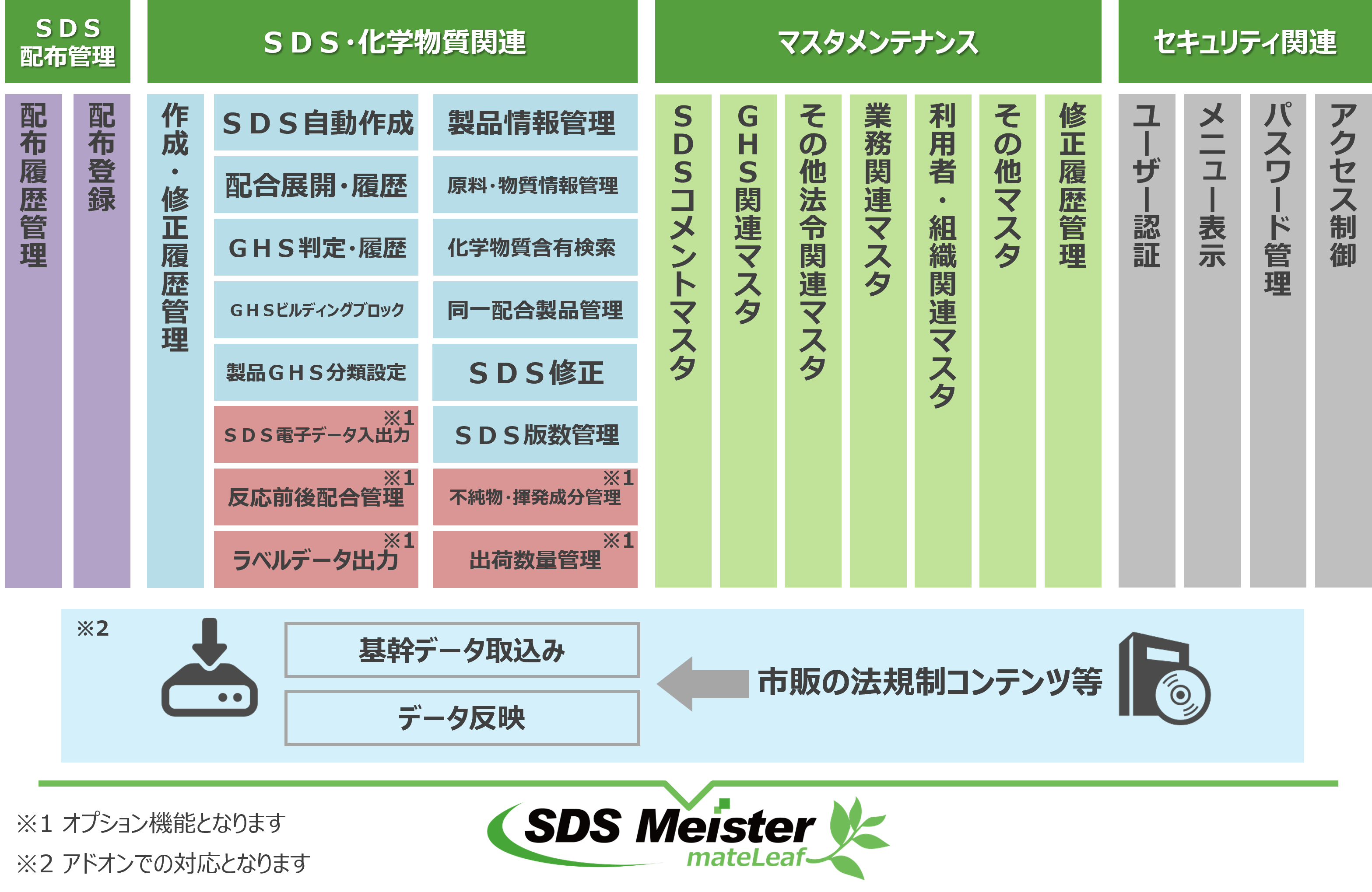 SDS Meister機能概要図