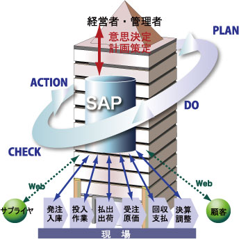 業務上発生する情報を統合管理（ヒト・モノ・カネ）