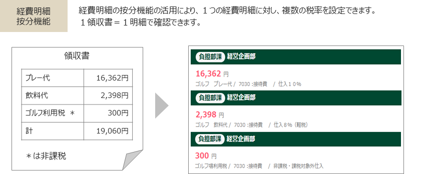 経費明細按分機能　経費明細の按分機能の活用により、一つの経費明細に対し、複数の税率を設定できます。１領収書＝１明細で確認できます。