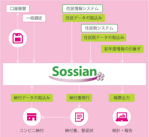 学童保育システムの構成