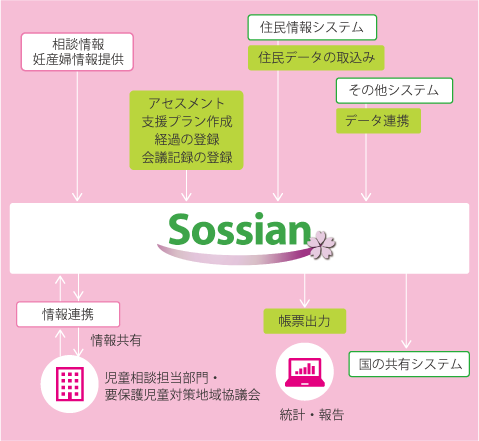 子ども育成支援総合相談システムの構成