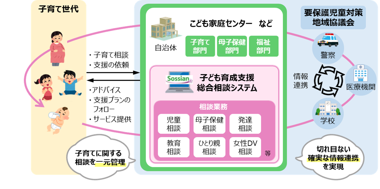 子ども育成支援総合相談システムの構成