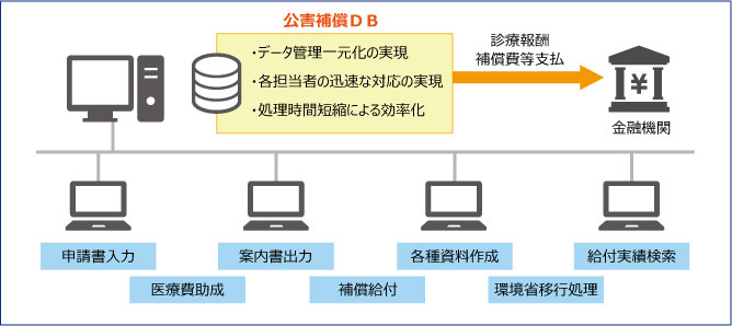 公害補償システムの全体イメージ