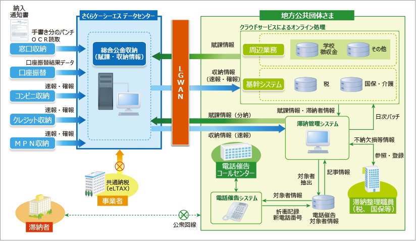 公金収納業務の”最適化”をサポート