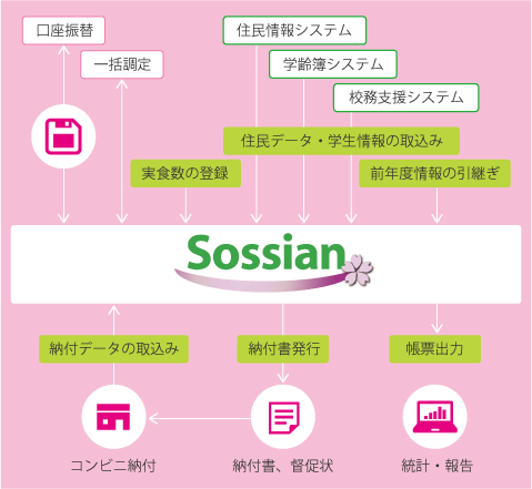 給食費管理システムの構成