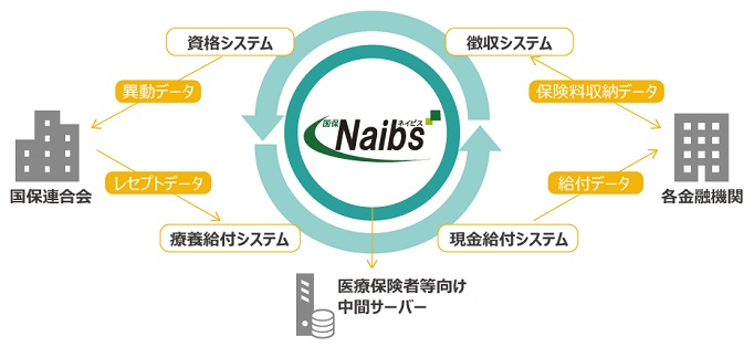 Naibs（ネイビス）の構成